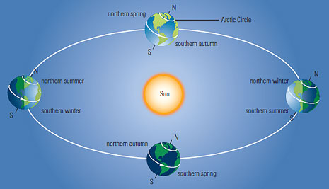 Illustration of the Earth orbit around the Sun and axial tilt