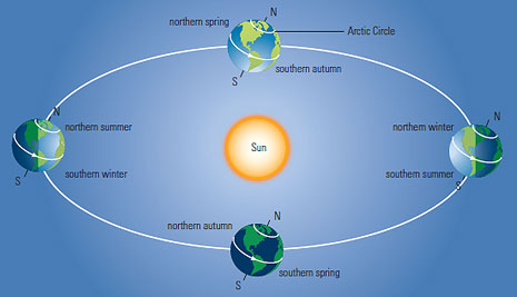 Inferring earth tilt from day lenghts