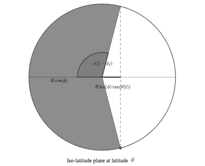Iso-latitude plane at latitude phi