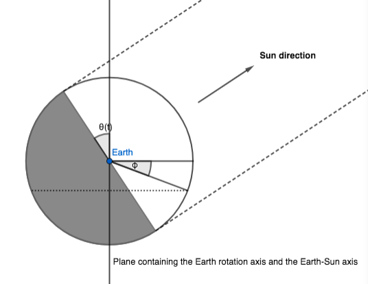 Plane containing the Earth self-rotation axis and the Earth-Sun axis